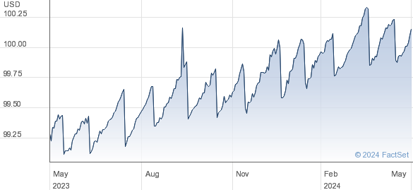 PIM SHRT USD IN performance chart