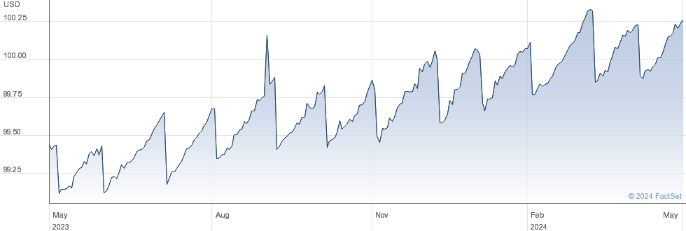 PIM SHRT USD IN performance chart