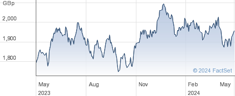 HSBC MSCI EM LN performance chart