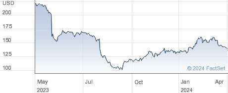 Dollar General Corp performance chart