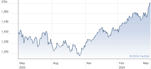 HSBC MSCI EURO performance chart