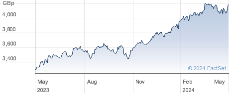 HSBC S&P 500 performance chart