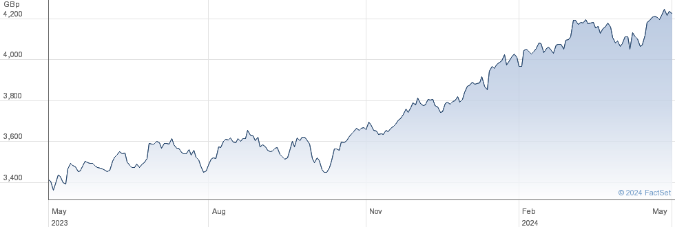 HSBC S&P 500 performance chart