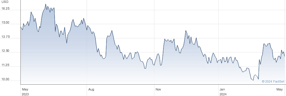 Noah Holdings Ltd performance chart