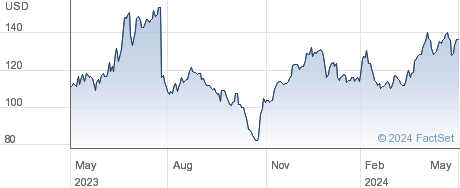 Generac Holdings Inc performance chart