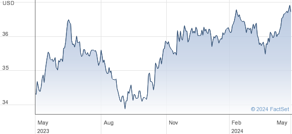 WT L GBP S USD performance chart