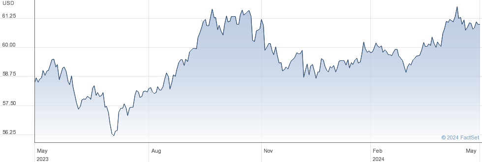 WT S GBP L USD performance chart