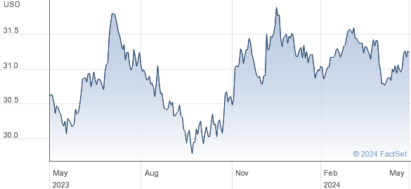 WT L EUR S USD performance chart