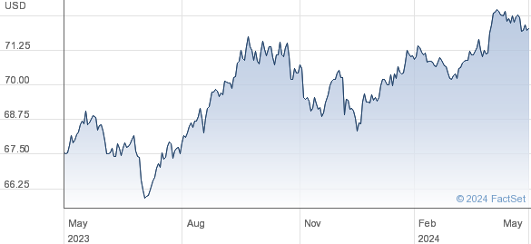WT S EUR L USD performance chart