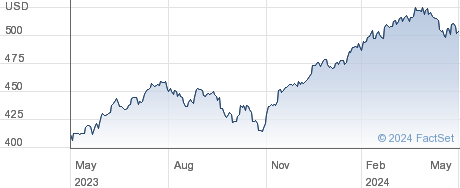SPDR S&P 500 $ performance chart