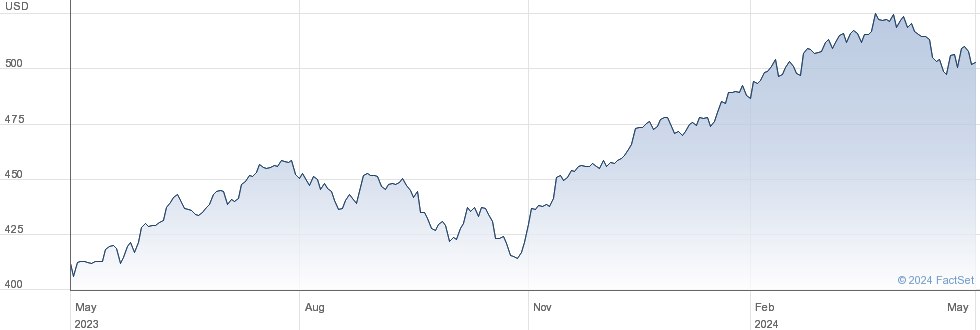 SPDR S&P 500 $ performance chart