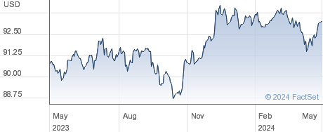PIM USHY USD IN performance chart