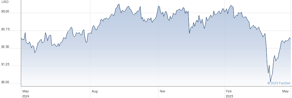 PIM USHY USD IN performance chart