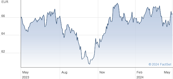 ISH JP EM EUR performance chart