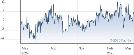 CVC IG GBP performance chart