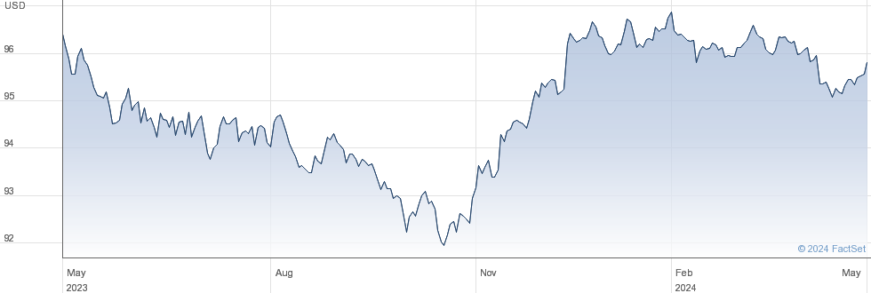 Citigroup Inc performance chart