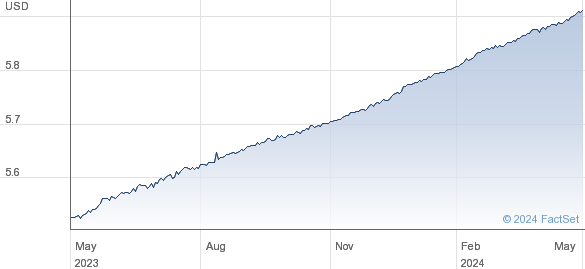 ISH FLOAT USD-A performance chart