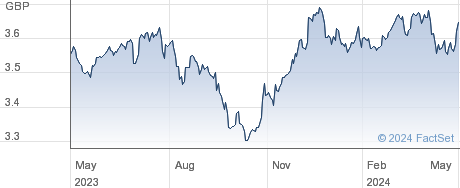 JPM $EM GBP-H D performance chart