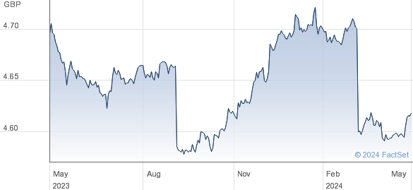 $ TRS 1-3 GBP-H performance chart