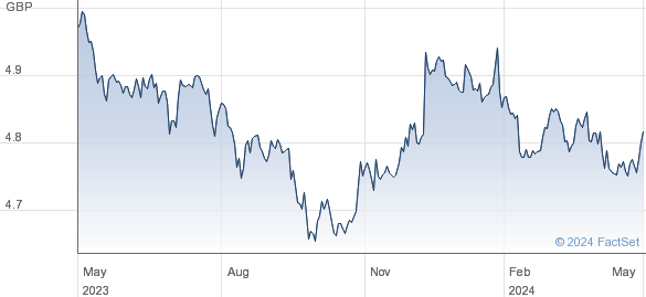 ISH $TIPS GBP-H performance chart