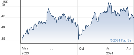 Tenable Holdings Inc performance chart