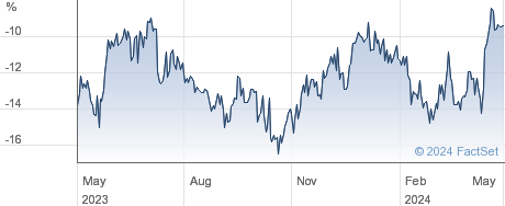 JPMORG.UK SMALL performance chart