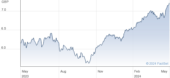 ISH EMU GBP-H D performance chart