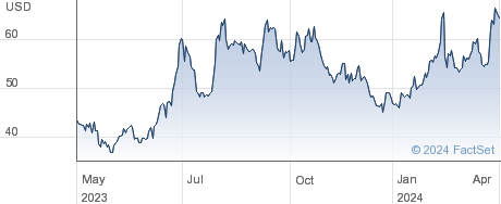 Futu Holdings Ltd performance chart