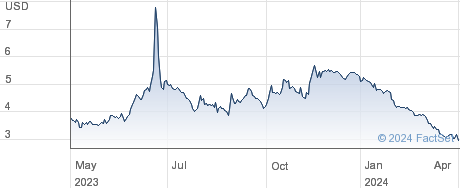 Sirius XM Holdings Inc performance chart
