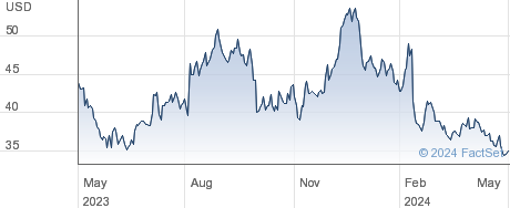 Yeti Holdings Inc performance chart