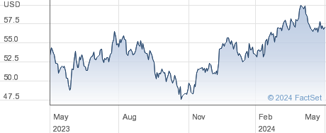 Dow Inc performance chart