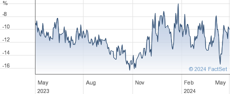 JPMORG.US performance chart