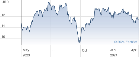 Dynex Capital Inc performance chart