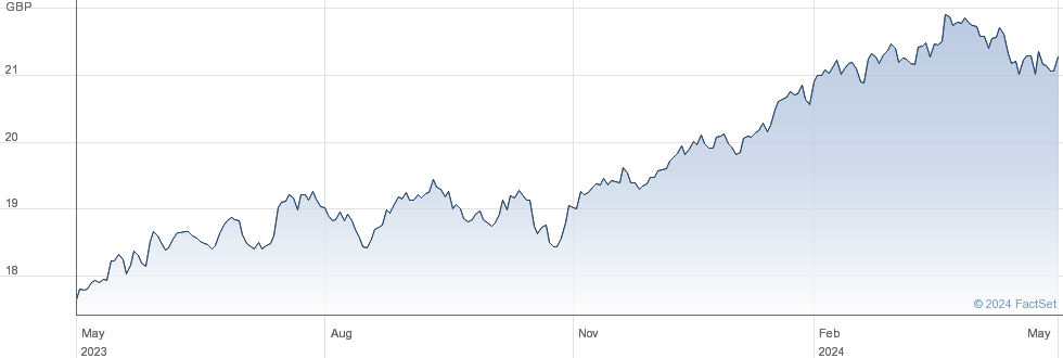 HSBC US SUS ETF performance chart