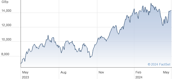 WT NASDAQ100 3X performance chart
