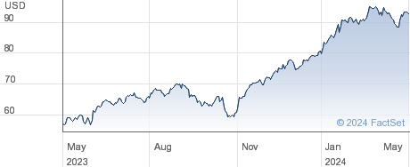 Ingersoll Rand Inc performance chart