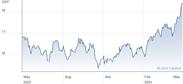 HSBC UK SUS ETF performance chart