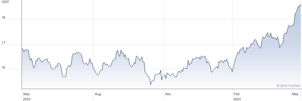 HSBC UK SUS ETF performance chart
