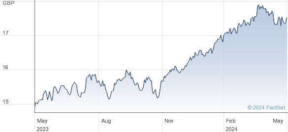 HSBC DW SUS ETF performance chart