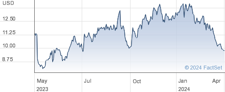 Grid Dynamics Holdings Inc performance chart