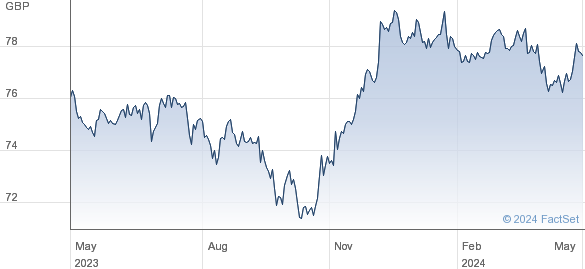 JPM USDCREI GBP performance chart