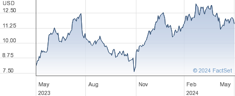 Avidxchange Holdings Inc performance chart
