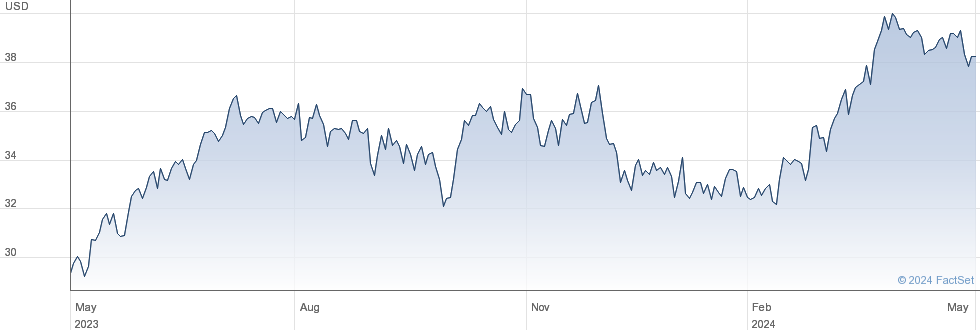 Kinetik Holdings Inc performance chart