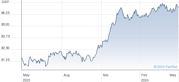 JPM EURCREI GBP performance chart