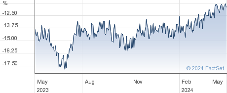 TR EURO.GROWTH performance chart