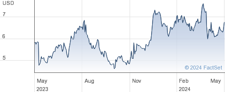 UWM Holdings Corp performance chart