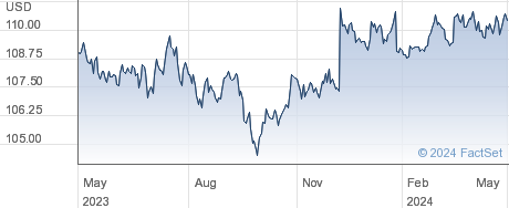 TINF US (USD) performance chart