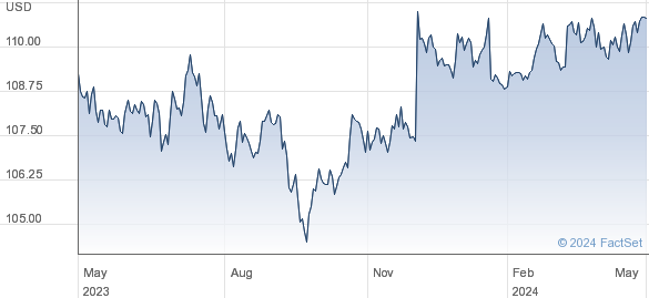 TINF US (USD) performance chart