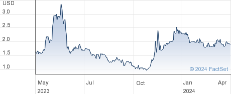 Cognition Therapeutics Inc performance chart
