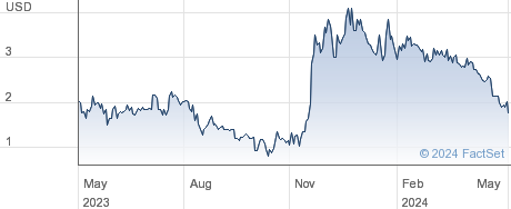 Soluna Holdings Inc performance chart